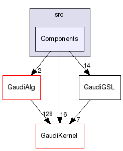 GaudiGSL/src/Components