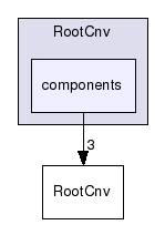 RootCnv/components