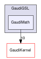 GaudiGSL/GaudiMath