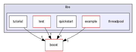 GaudiMTTools/src/threadpool/libs/threadpool