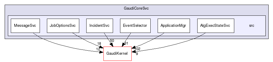 GaudiCoreSvc/src