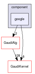 GaudiProfiling/src/component/google