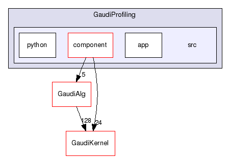 GaudiProfiling/src