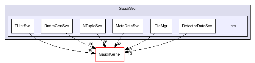 GaudiSvc/src