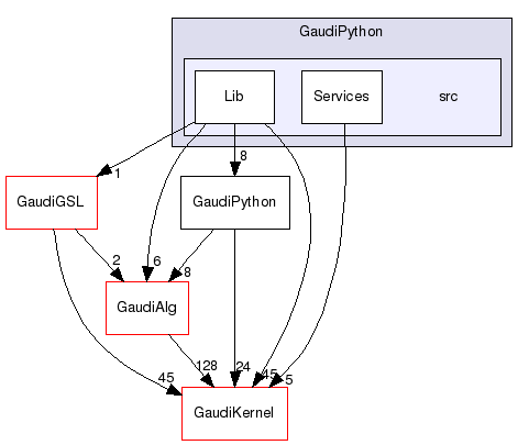 GaudiPython/src