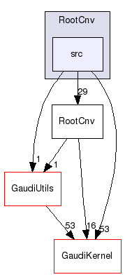 RootCnv/src