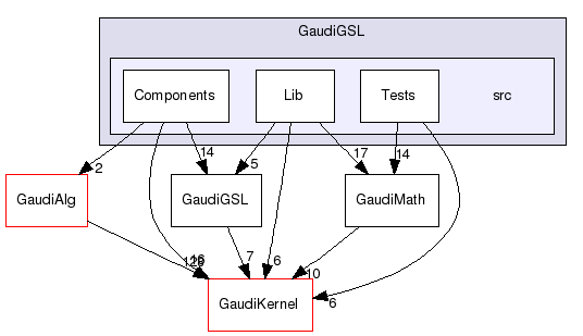 GaudiGSL/src