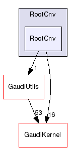 RootCnv/RootCnv