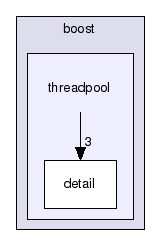 GaudiMTTools/src/threadpool/boost/threadpool