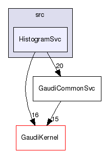 GaudiCommonSvc/src/HistogramSvc