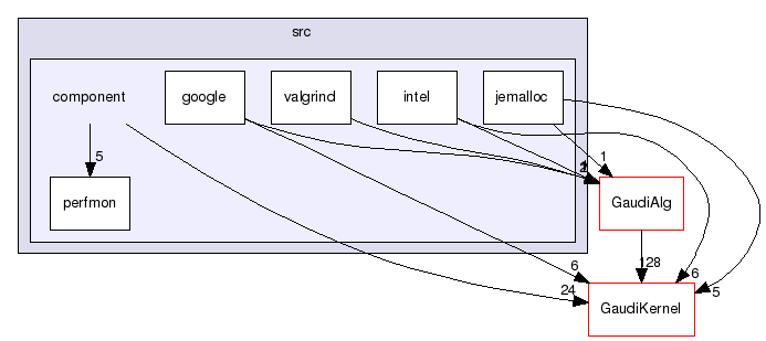 GaudiProfiling/src/component