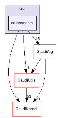 GaudiAlg/src/components