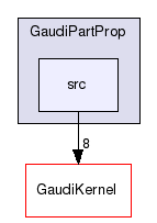 GaudiPartProp/src