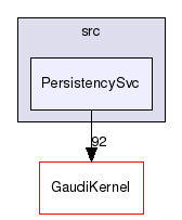 GaudiCommonSvc/src/PersistencySvc