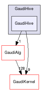 GaudiHive/GaudiHive