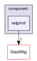 GaudiProfiling/src/component/valgrind