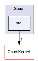 Gaudi/src