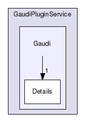 GaudiPluginService/Gaudi