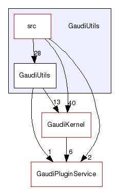 GaudiUtils