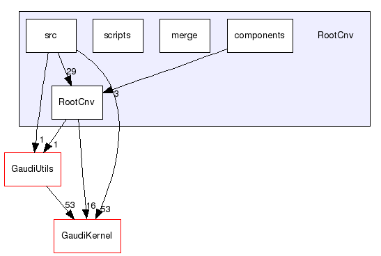 RootCnv