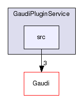 GaudiPluginService/src