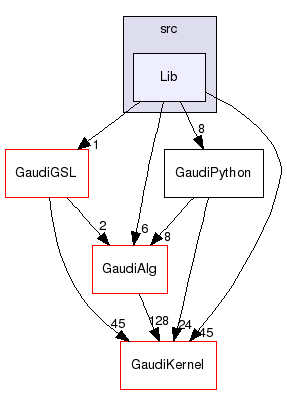 GaudiPython/src/Lib