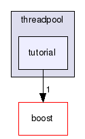 GaudiMTTools/src/threadpool/libs/threadpool/tutorial