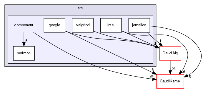 GaudiProfiling/src/component