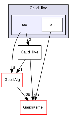GaudiHive/src