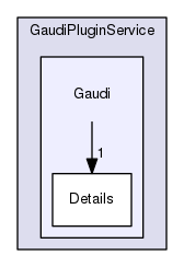 GaudiPluginService/Gaudi