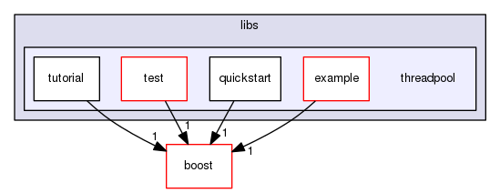 GaudiMTTools/src/threadpool/libs/threadpool