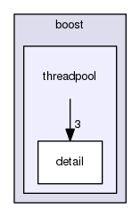 GaudiMTTools/src/threadpool/boost/threadpool