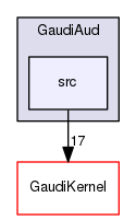 GaudiAud/src