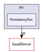 GaudiCommonSvc/src/PersistencySvc
