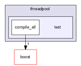 GaudiMTTools/src/threadpool/libs/threadpool/test