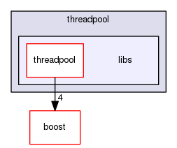 GaudiMTTools/src/threadpool/libs
