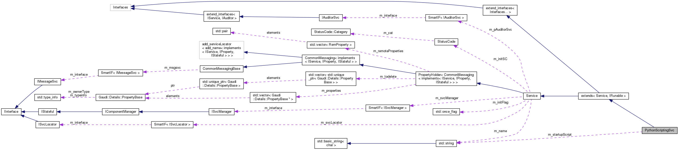 Collaboration graph