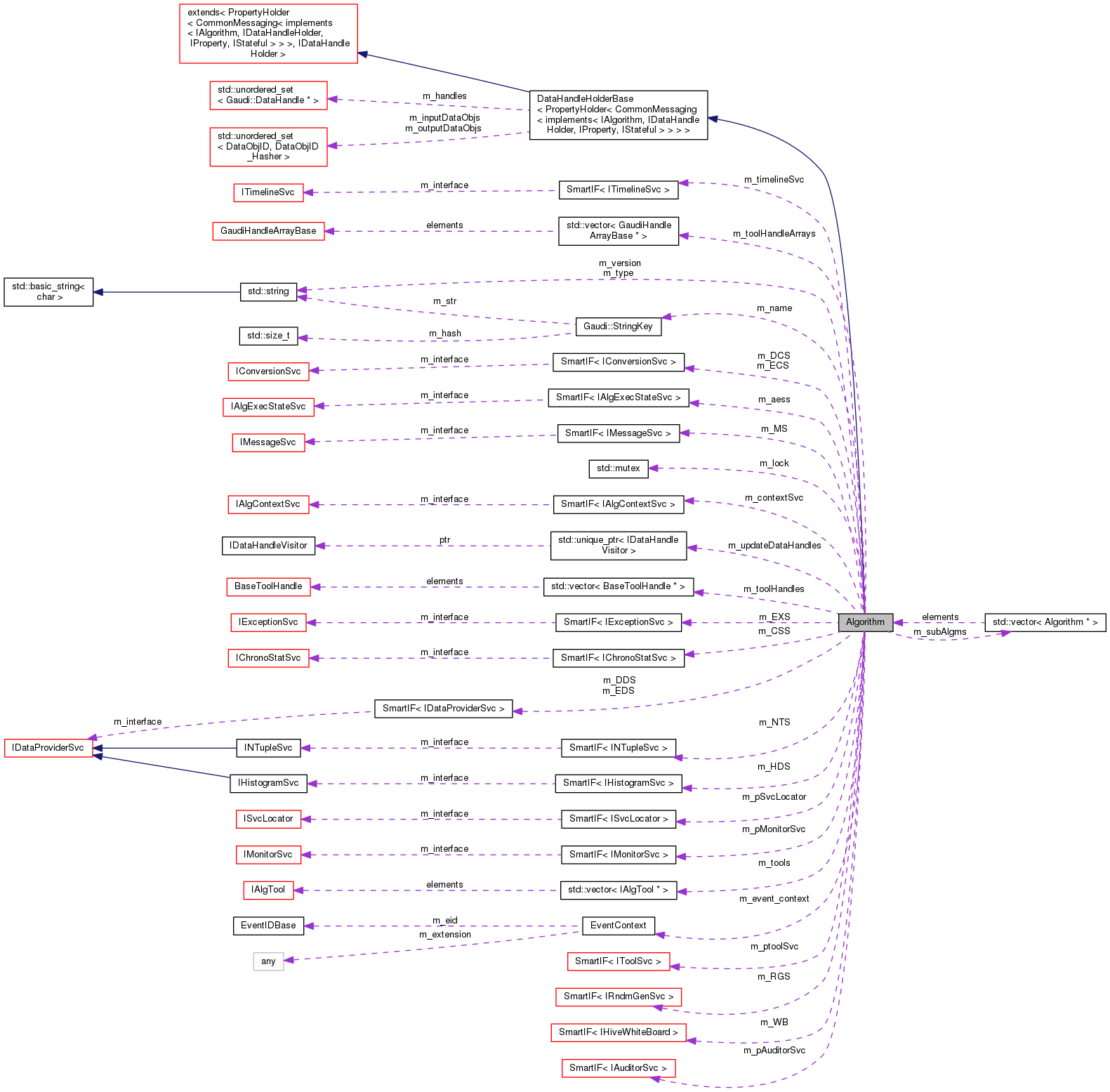 Collaboration graph