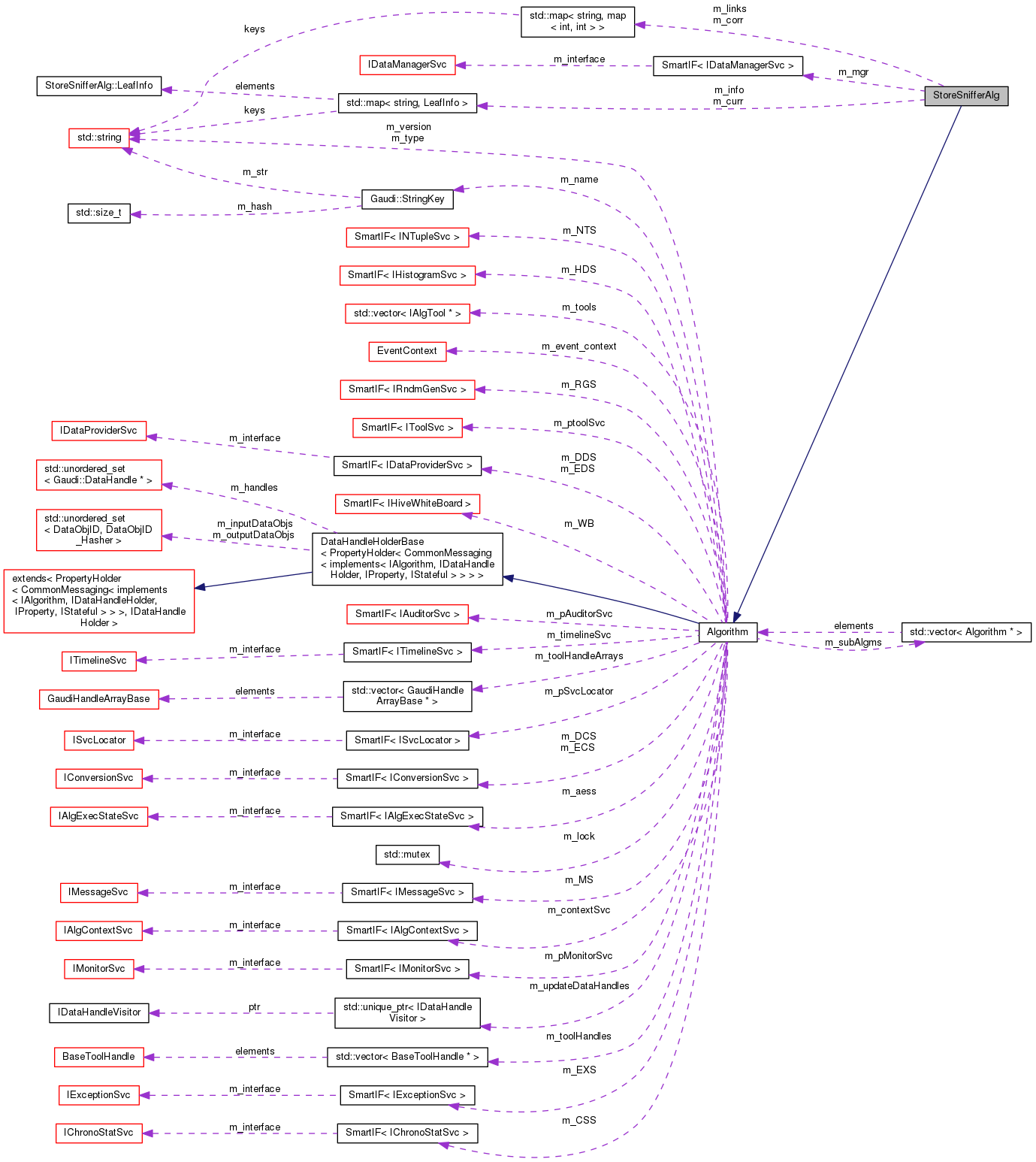 Collaboration graph