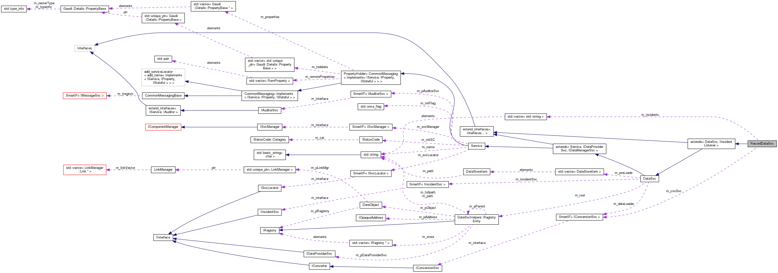 Collaboration graph