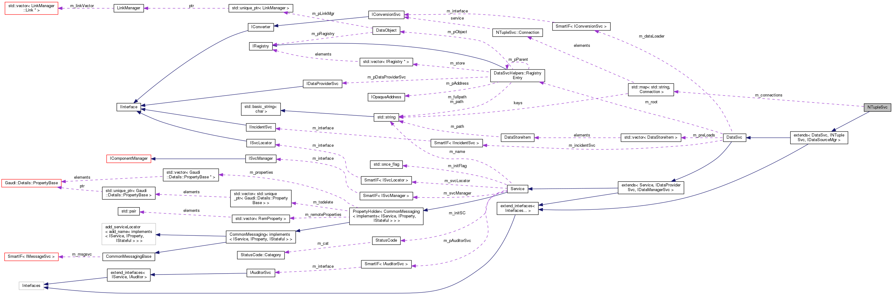 Collaboration graph