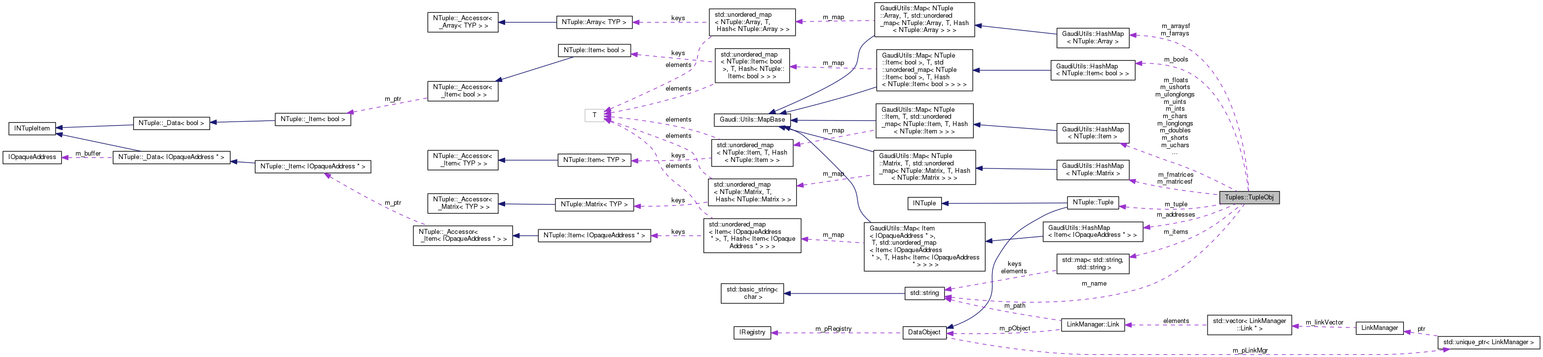 Collaboration graph