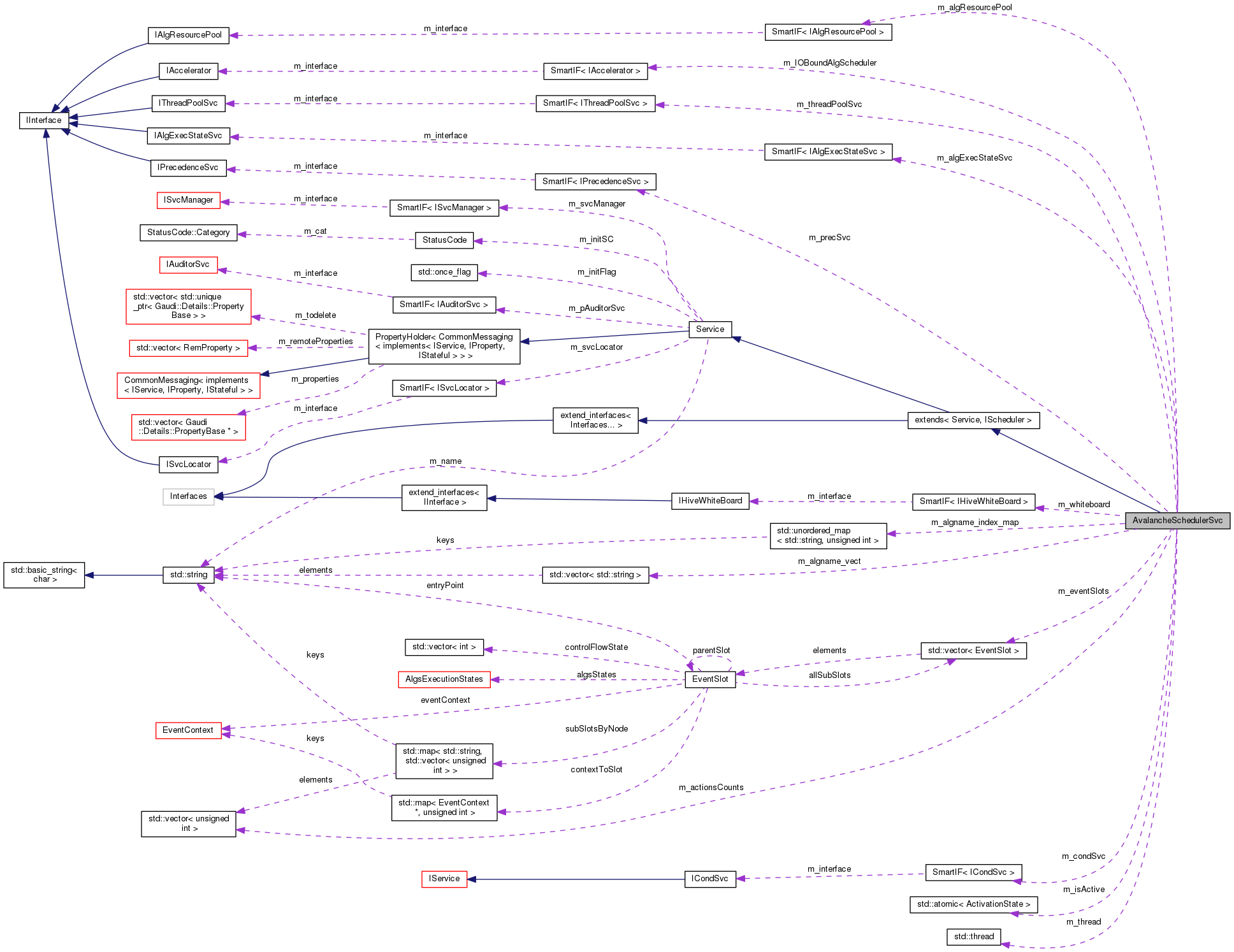 Collaboration graph