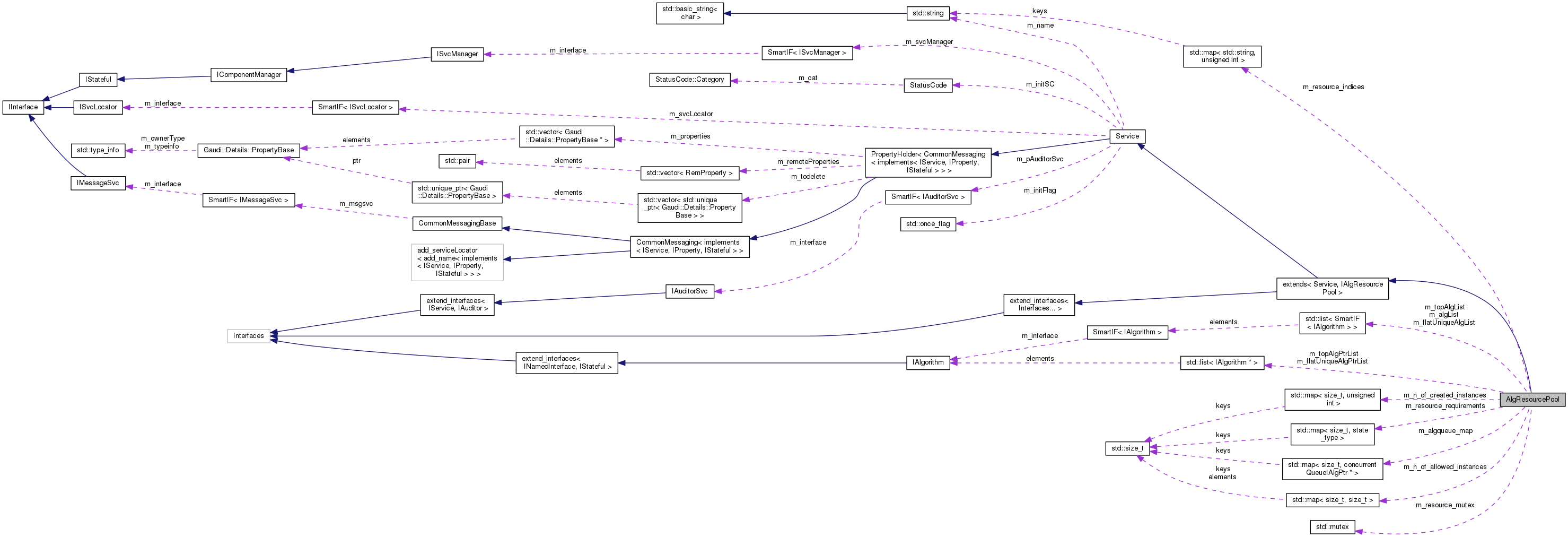 Collaboration graph