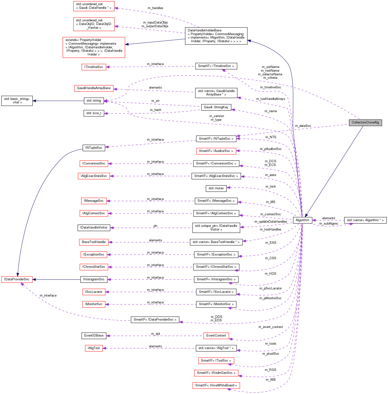 Collaboration graph