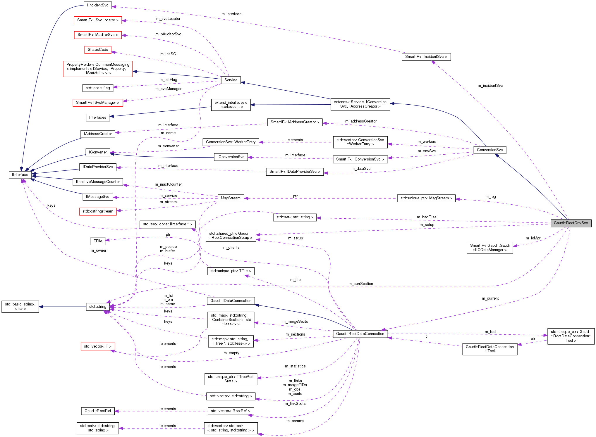 Collaboration graph