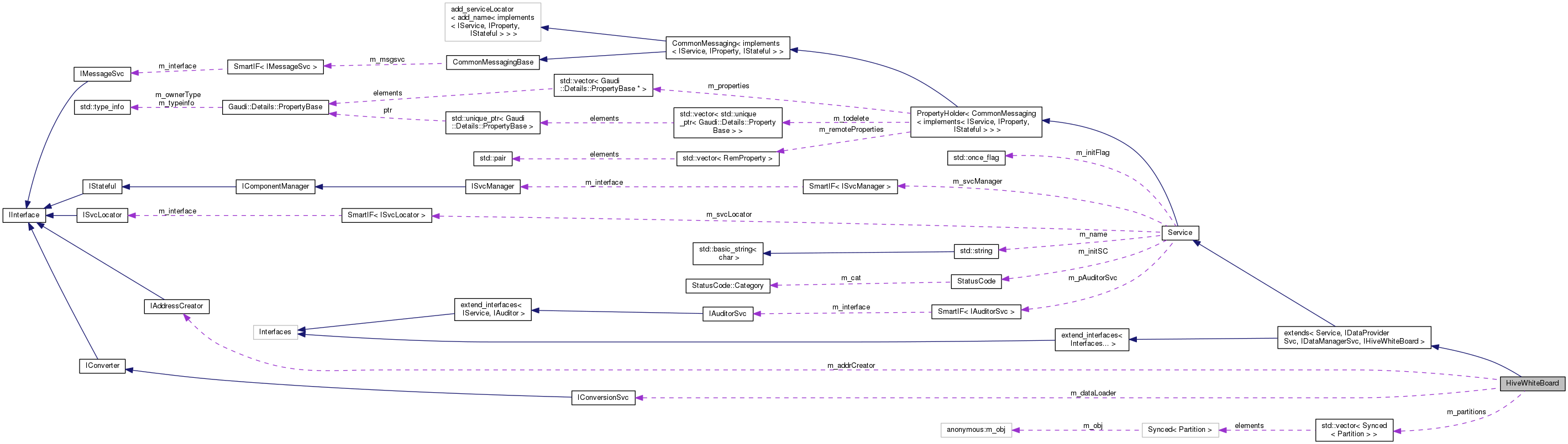 Collaboration graph