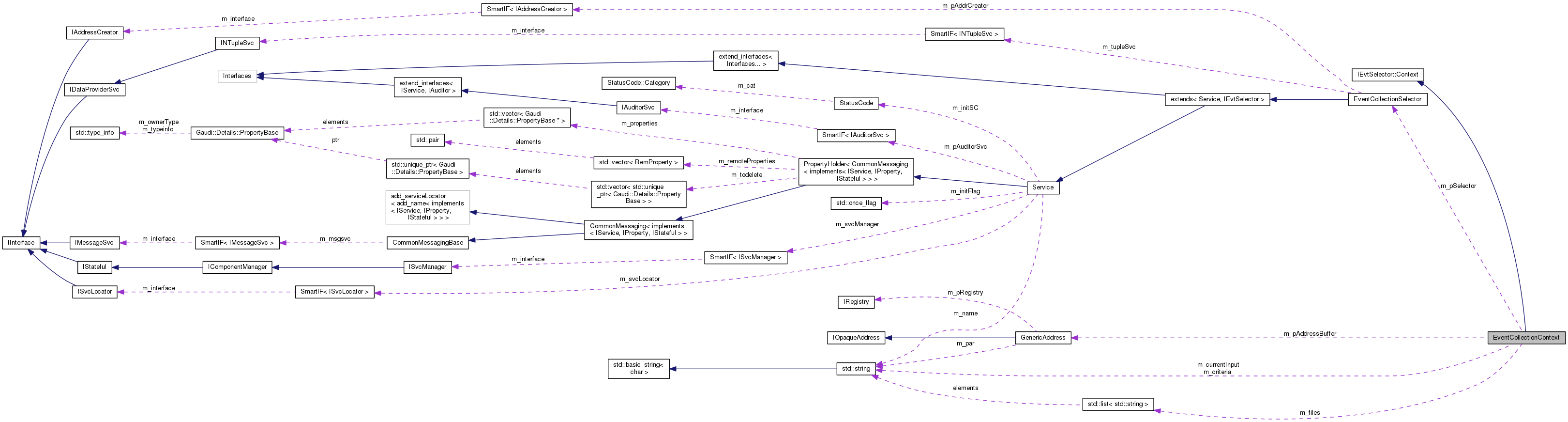 Collaboration graph