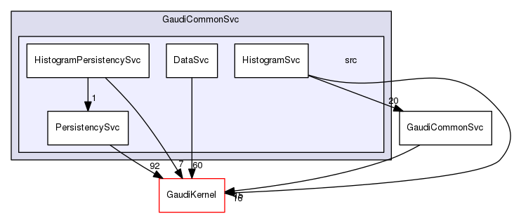 GaudiCommonSvc/src