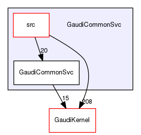 GaudiCommonSvc